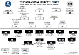 Depth Chart Vs Ottawa Toronto Argonauts