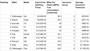 They were first introduced in the 1970s, to help simplify the process of getting quotes. 10 Of The Cheapest First Cars For Young Drivers
