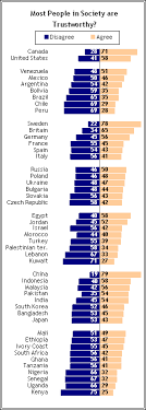 Shows how much people think the problem in their community are property crimes (home broken, car theft, etc.), violent crimes (being mugged or robbed, being attacked or insulted), corruption and other crimes. Where Trust Is High Crime And Corruption Are Low Pew Research Center