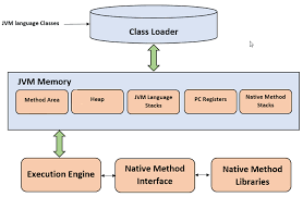 In other programming languages, the compiler. Java Jdk Jre And Jvm Howtodoinjava