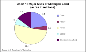 ii development in michigan michigans farmland