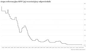 Obniżenie stóp procentowych to udogodnienie i ulga dla osób z zobowiązaniami kredytowymi. Rpp Obniza Stopy Procentowe Stope Rezerw Obowiazkowych Zapowiada Qe I Tlro Investing Com