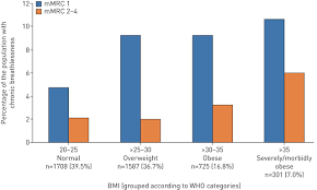 The Independent Association Of Overweight And Obesity With