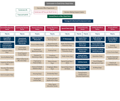 Organization Chart