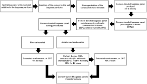 Cement Bonded Panels Produced With Sugarcane Bagasse Cured