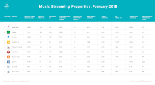 The Verto Index What Are The Most Popular Streaming Music