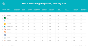 the verto index what are the most popular streaming music