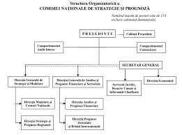„astfel, cnsp va elabora programe de dezvoltare economică și social pe termen scurt, mediu și lung, a prognozelor și studiilor privind echilibrul. NumÄƒrul De Posturi Din Comisia De PrognozÄƒ S Ar Putea Reduce Cu Peste 50 S Ar Face Economii De 1 6 Milioane Lei An Hotnews Mobile