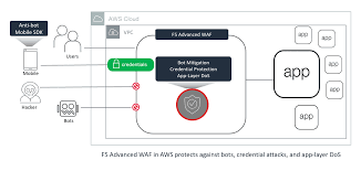 F5 Advanced WAF Architecture