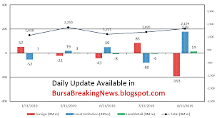 How do you setup a trading account to buy shares of companies listed at bursa malaysia? Bursa Malaysia Trading Participant Statistic Daily Participants I3investor