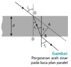 Pembiasan Dan Pergeseran Sinar Pada Kaca Planparalel