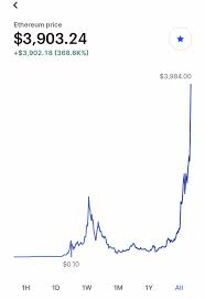 Assuming an investor purchased $1,000 worth of eth on dec.23, 2015, they would have picked up 1162.79 units priced at $0.86. What Will 1 Ethereum Be Worth In 2050 Quora