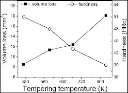 Volume Loss Mm 3 And Hardness Hrc As A Function Of
