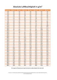 Der ideale mittelwert für die raumtemperatur schwankt zwischen 20 und 23 grad. Keller Richtig Luften Erklarung Und Anleitung Zum Trocknen