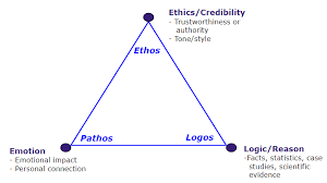 Finish up with pathos, or the emotional appeal. The Rhetorical Triangle Ethos Pathos And Logos Business Writing For Everyone