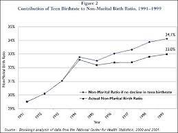 So let's set aside everything we think we know about teen pregnancy and brush up on the facts. What Can Be Done To Reduce Teen Pregnancy And Out Of Wedlock Births