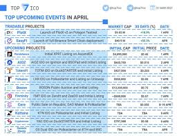 This new asset class is coming of age in real. Top 7 Ico On Twitter Top Upcoming Events In April We Compiled A List Of Top Upcoming Events Among Promising Blockchain Projects In April With Already Tradable Tokens Or Expecting To Be