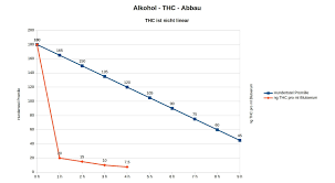 Strassenverkehr Abbaukurve Von Thc Cannabinoide Sind Nicht Linear
