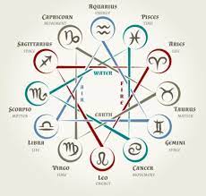 Aries rules the first 30 degrees, taurus the. The Basics Of The Astrological Chart Rules Futurism