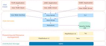 Image result for Apache Hive architecture