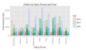 Sales Dashboard In R With Qplot And Ggplot2 Part 3 Milanor