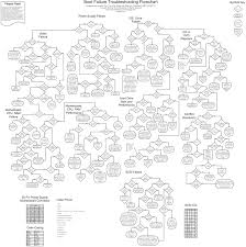 Computer Repair Flowcharts Tech Dc