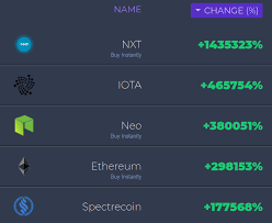 This will help to provide more realistic expectations of a crypto investment. Predicting Ico Returns With Machine Learning By Piotr Plonski Medium