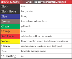 ionic foot bath color chart and the significance of each