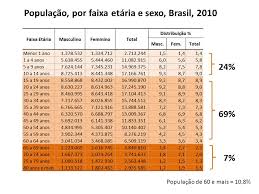 A última informação a respeito é de estudo em 26 de março de 2020, quando só 164 mil casos estavam apesar disso, são 28,7 milhões de brasileiros idosos, contra 17,8 milhões de italianos. Distribuicao Da Populacao Brasileira Por Faixa Etaria