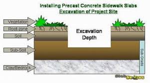 A concrete slab is poured right on the ground. How To Install A Precast Concrete Sidewalk Slab