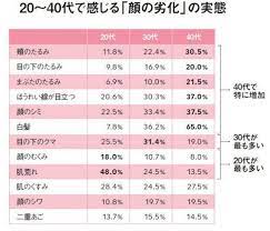 顔の劣化 の原因は生活習慣 お疲れ顔はこう撃退 woman smart nikkei style 生活 顔 習慣