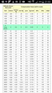 Barometric Pressure Vs Height Sea Level Scale Chart