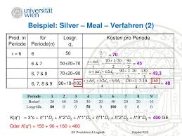 Kapitel 9 Losgrossenplanung Pps Ek Produktion Logistik Ppt Herunterladen