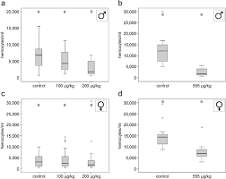 When pest control professionals handle a case of bed bug infestation, they follow a specific when the skin breaks and is exposed to bacteria from the nails, on the bed, or even from the environment. Immunosuppression Response To The Neonicotinoid Insecticide Thiacloprid In Females And Males Of The Red Mason Bee Osmia Bicornis L Scientific Reports