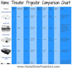 Home Theater Projector Comparison Chart For 2019