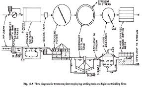 Flow Diagrams Of Sewage Treatment Plants Waste Management