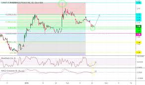 Cnat Stock Price And Chart Nasdaq Cnat Tradingview