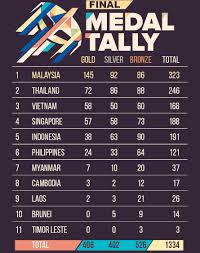 Dalawang filipino boxers, nakakuha ng gold medal sa 29th sea games #seag2017ph #seagames2017. Sukan Sea 2017 Medal Tally