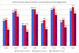Old North State Politics Understanding Nc S Politics Past Registered Voter Turnout Rates