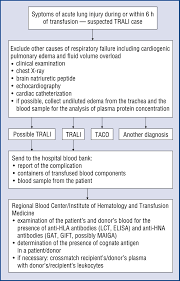 Image result for Transfusion Associated Circulatory Overload
