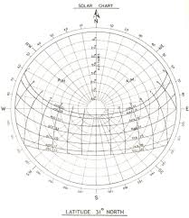 Solar Chart Of Latitude 31 0 Download Scientific Diagram