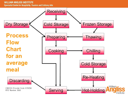 45 Scientific Cold Storage Process Flow Chart