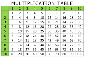 My current code is rows = int(input(enter the number of rows that you would like to create a multiplication table for. Sum Of All 100 Numbers In The Multiplication Table