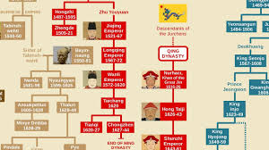 Chinese Emperors Family Tree Tang Song Ming Qing Dynasties