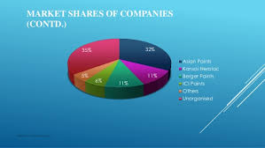 Asian Paints Share Market Share Of Asian Paints