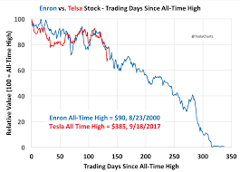 This Is No Time To Go Wobbly Tesla Shorts Tesla Inc