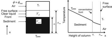 These forces can be due to gravity, centrifugal acceleration. Batch Sedimentation In An Impulsively Heated System Sciencedirect