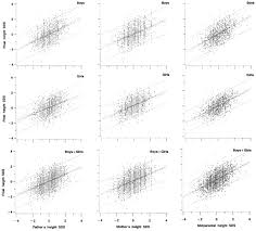 Image result for Midparental Height