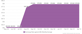 Shopify has partnered with leading international payment providers to support your sales efforts. Nigeria Exchange Rate Against Usd 1957 2021 Ceic Data