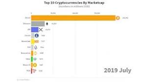 Котировки total crypto market cap. Top 10 Crypto Market Cap History 2013 2019 Cute766